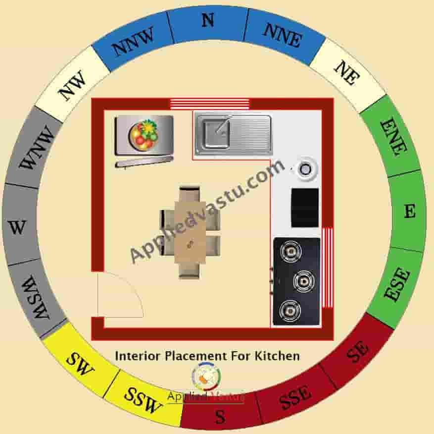 Vastu For Kitchen-Ideal Kitchen Vastu layout - Kitchen Vastu - Kitchen Vastu Layout -Kitchen Vastu Design-AppliedVastu